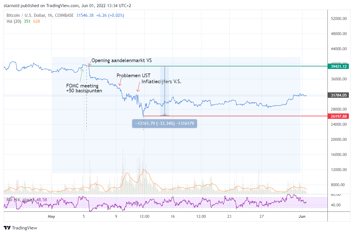 Bitcoin daalde in mei met 16%