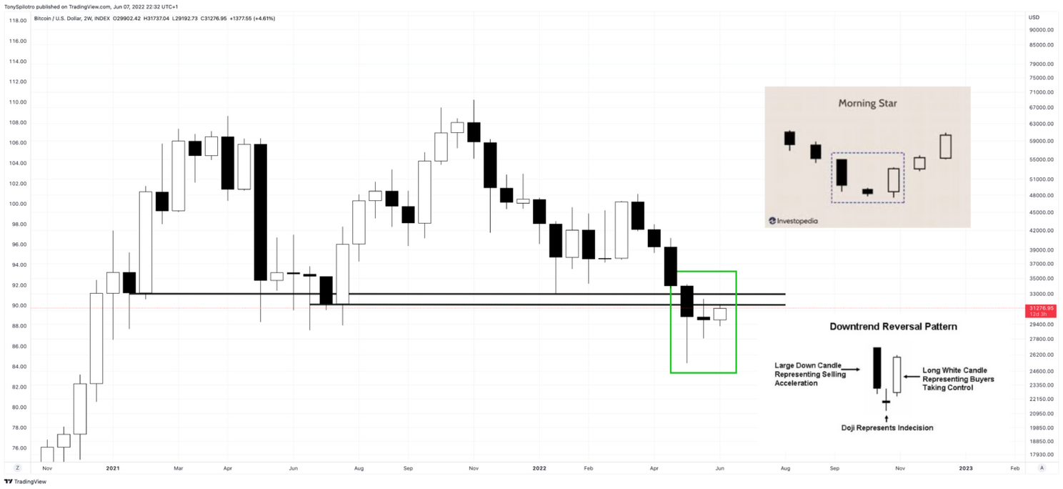 Morning Star patroon schetst extreem bullish scenario voor bitcoin