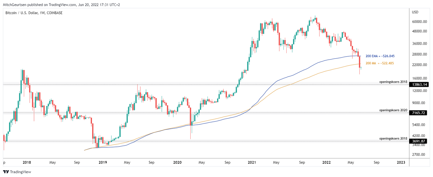 Bitcoin analyse: koers veert op voorbij $20.000