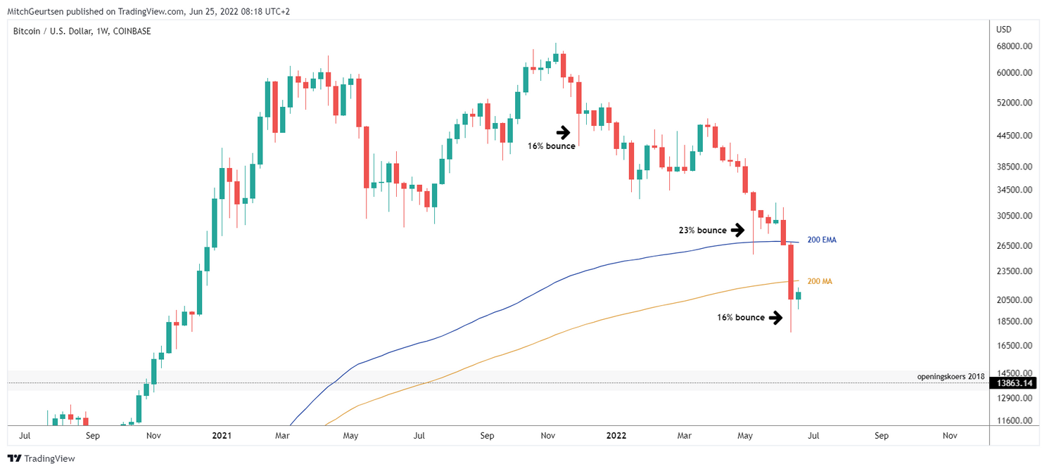 Bitcoin analyse: koers schiet door naar $21.400