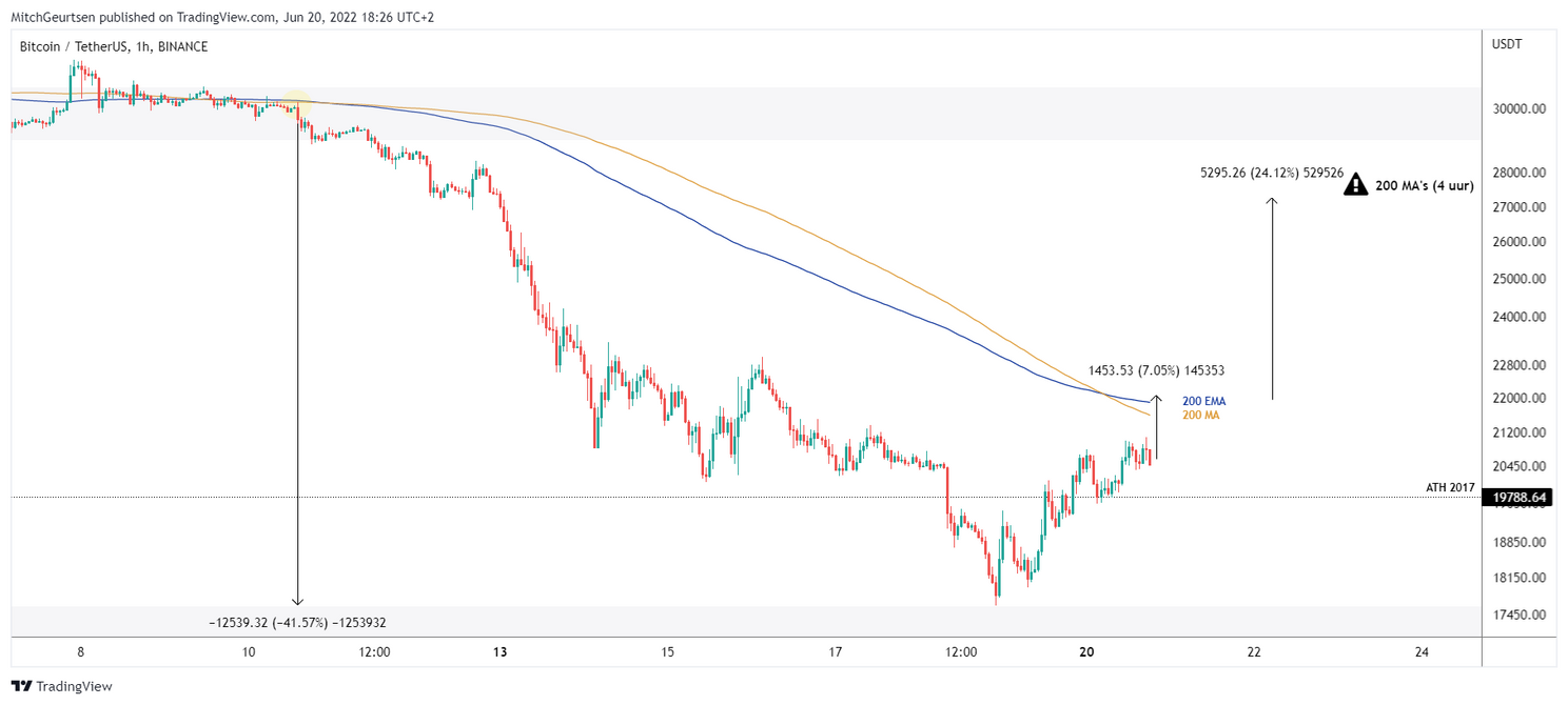 Bitcoin analyse: koers veert op voorbij $20.000