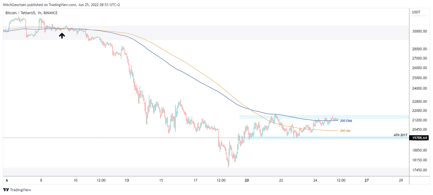 Bitcoin analyse: koers schiet door naar $21.400