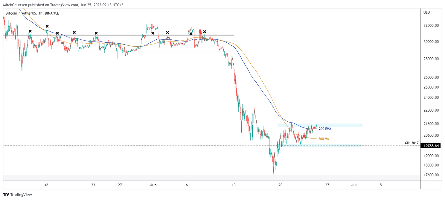 Bitcoin analyse: koers schiet door naar $21.400