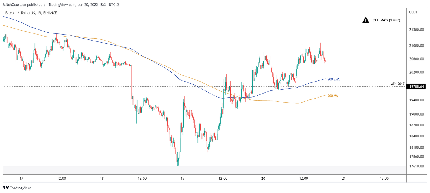 Bitcoin analyse: koers veert op voorbij $20.000