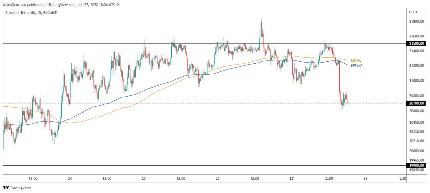 Bitcoin koers zakt weer onder $21.000