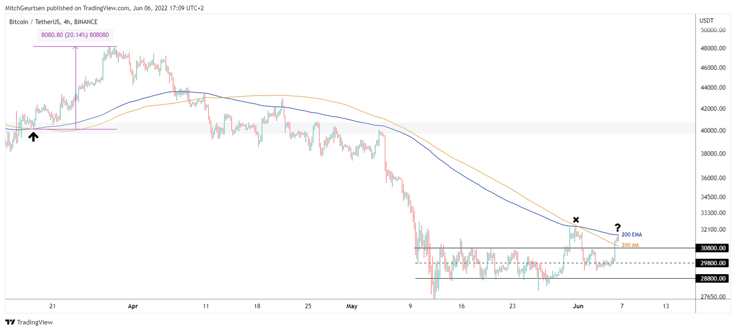 Bitcoin analyse: koers vindt weerstand bij $31.700