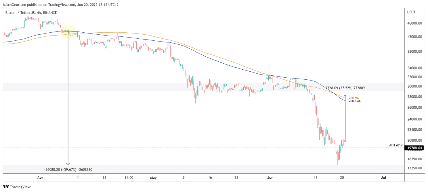 Bitcoin analyse: koers veert op voorbij $20.000