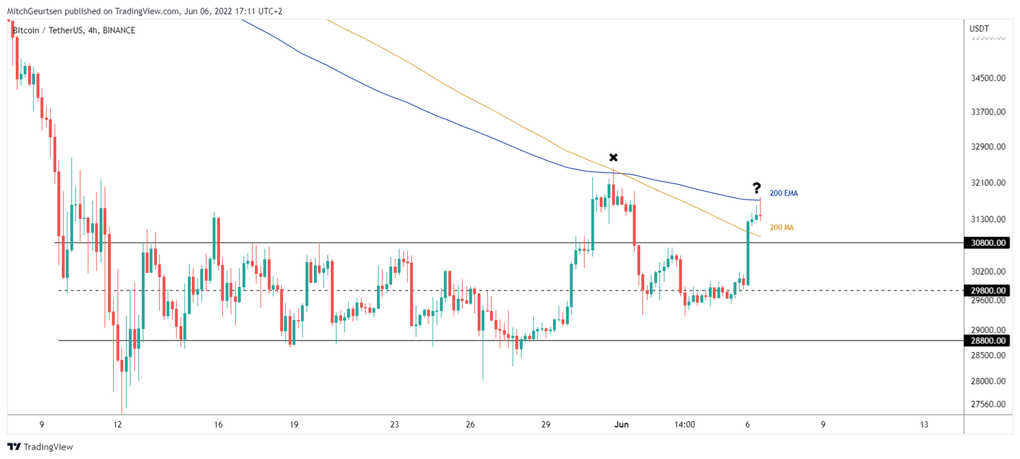 Bitcoin analyse: koers vindt weerstand bij $31.700