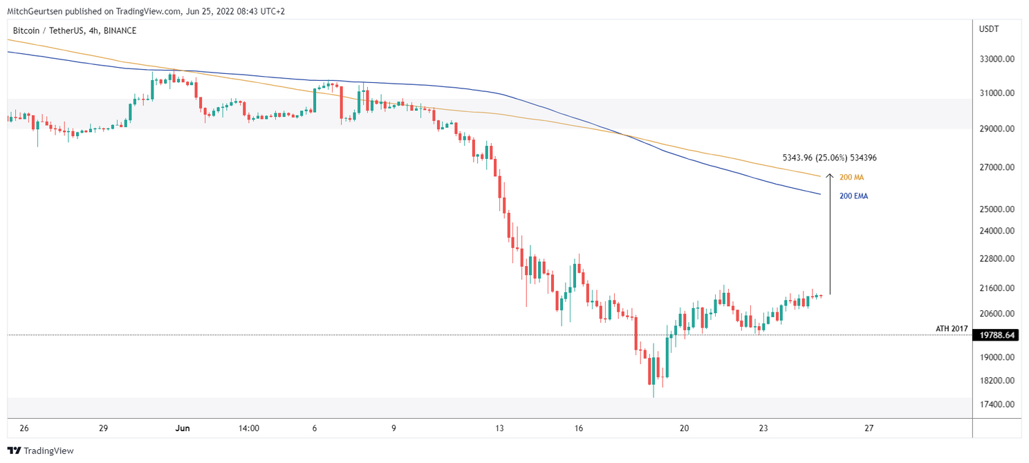 Bitcoin analyse: koers schiet door naar $21.400