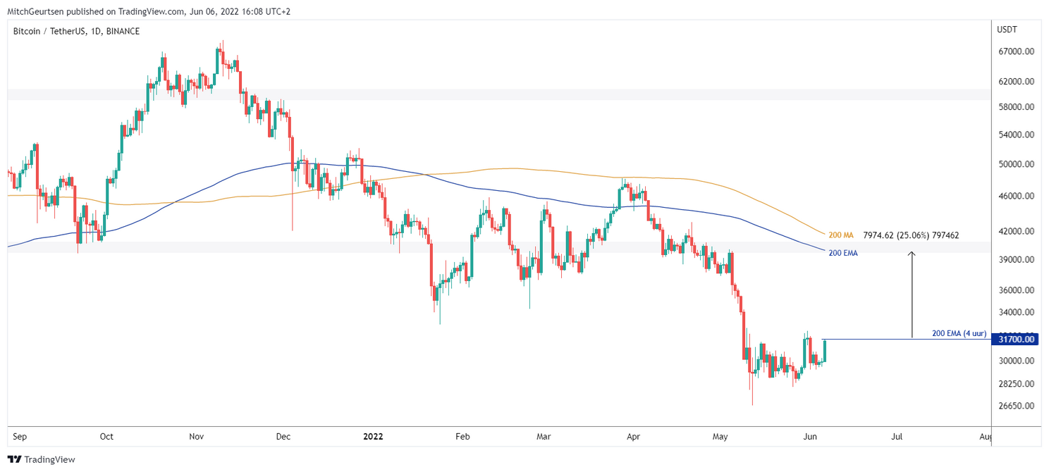 Bitcoin analyse: koers vindt weerstand bij $31.700