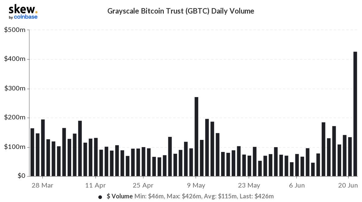 7-maands volumerecord voor bitcoin fonds van Grayscale