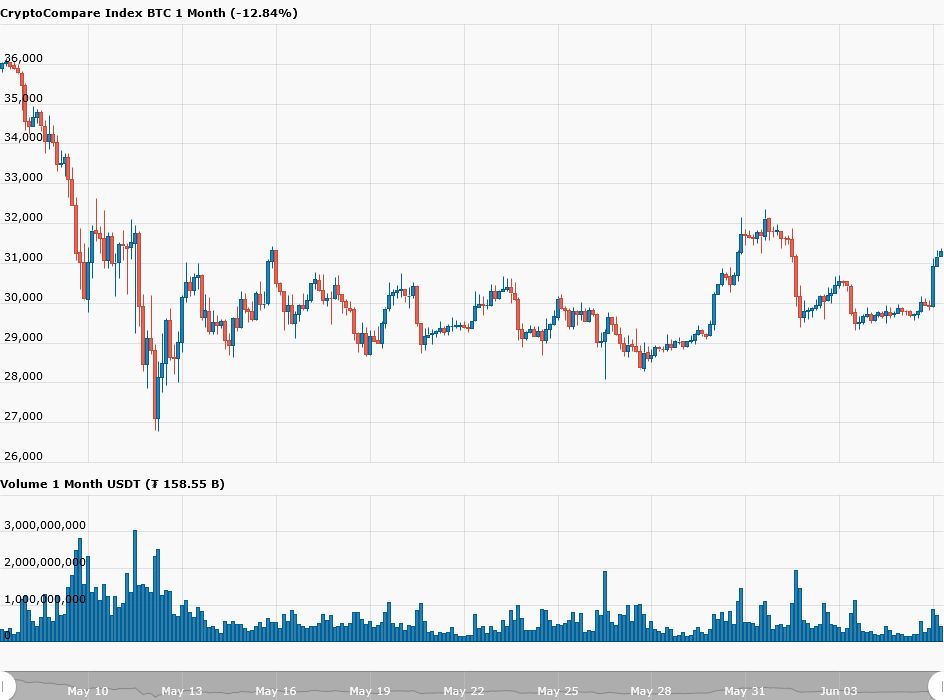 Bitcoin koers naar $31.400