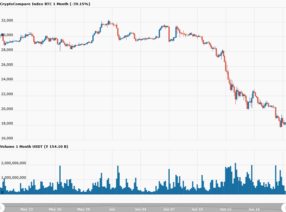 Bitcoin zakt naar $17.931
