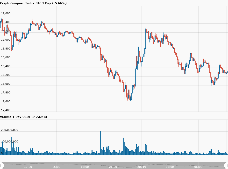 Bitcoin zakt naar $17.931
