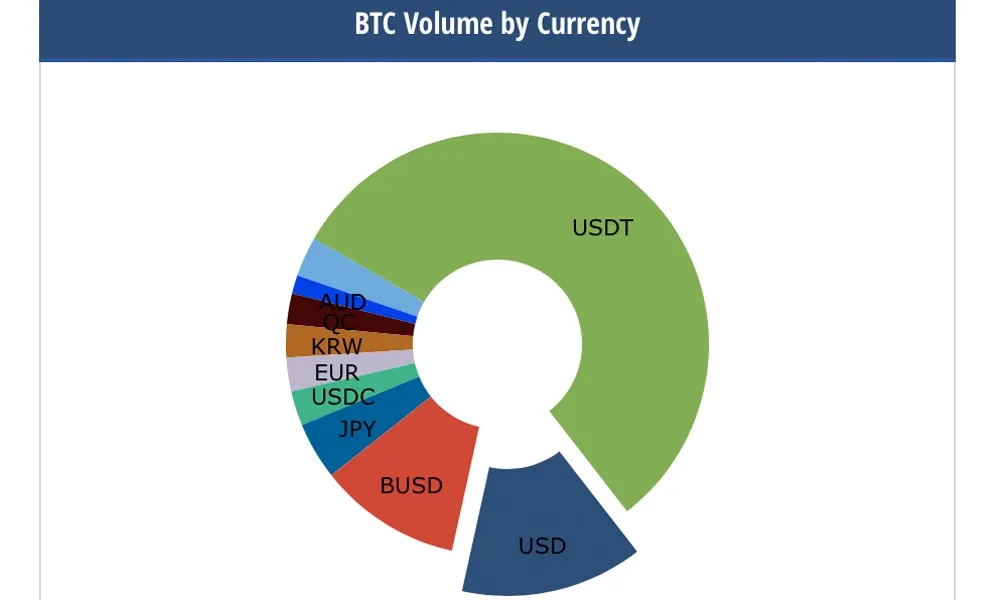 Stablecoin USDC 15% populairder, terwijl concurrent USDT juist 9% inlevert