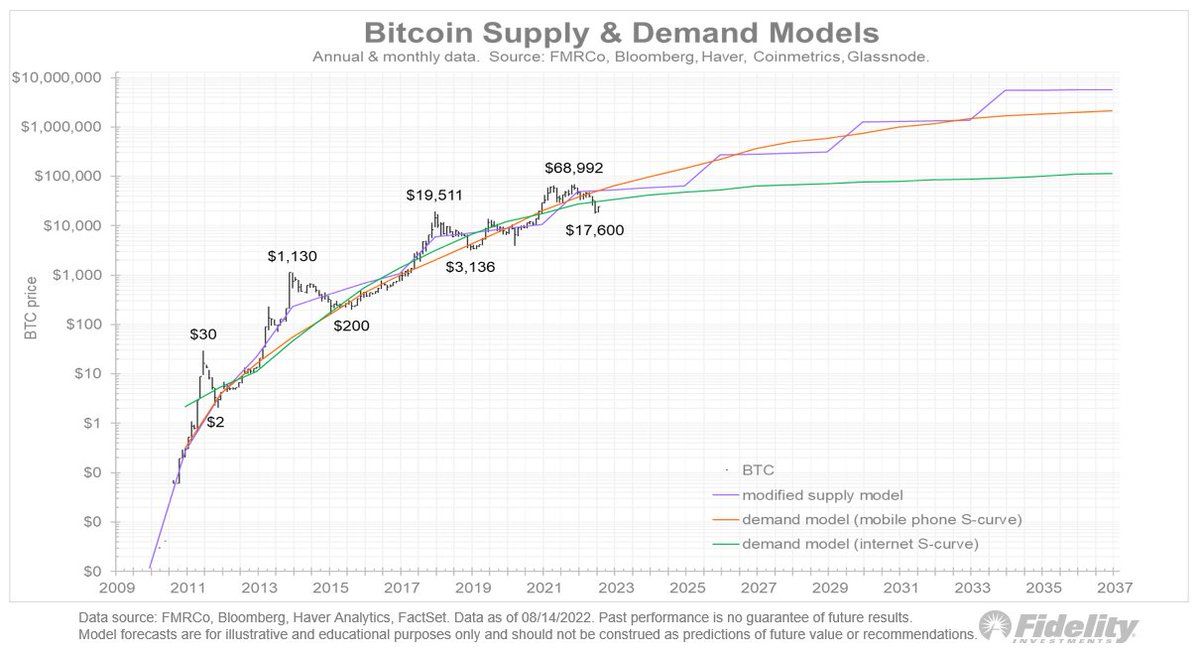 Jurriën Timmer van Fidelity “Bitcoin is op dit moment goedkoop”