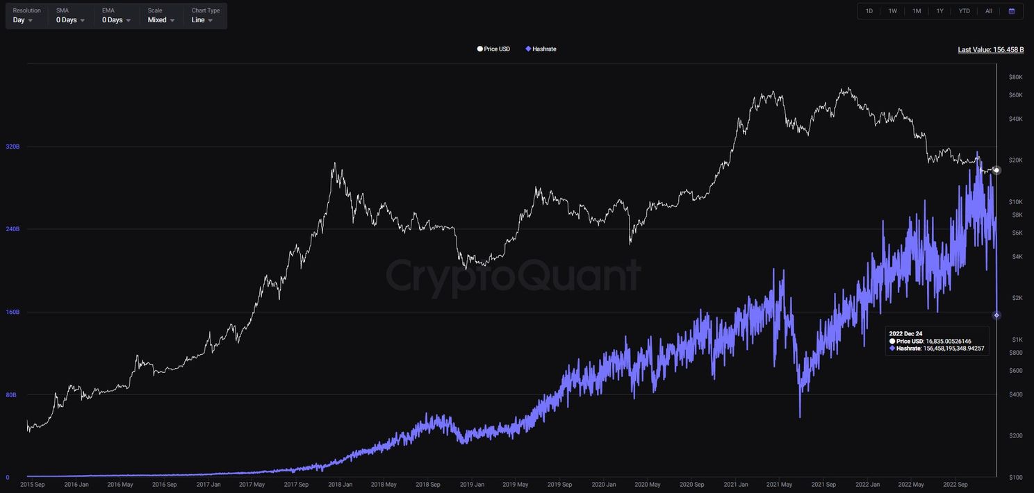 ‘Hashrate bitcoin daalt kort 30% vanwege winterweer in VS’
