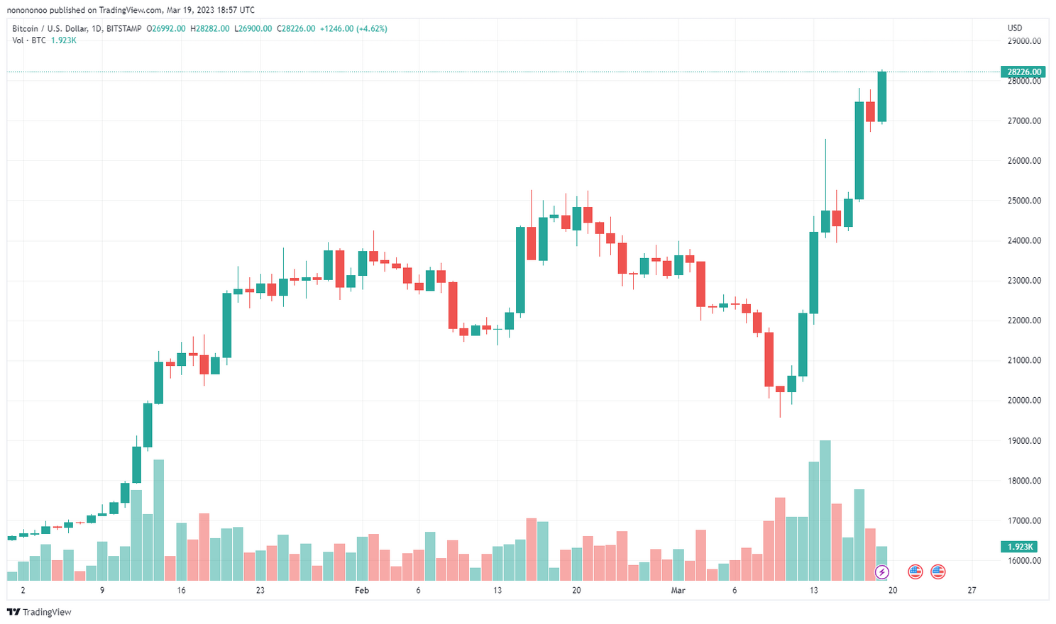 Bitcoin koers breekt door 28.000 Bitcoinmagazine.nl