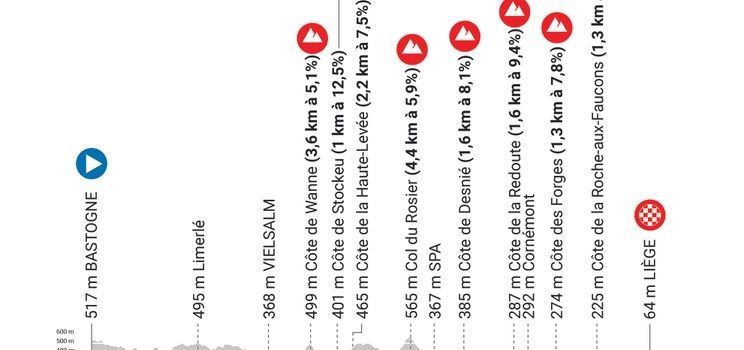 Perfil y Ruta de la LiejaBastoñaLieja Femenina 2023 ciclismoaldia.es