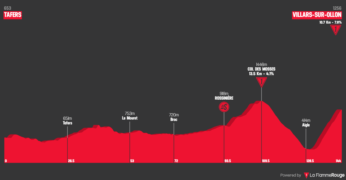 PREVIA Etapa 3 Vuelta a Suiza 2023 Primera prueba de montaña para