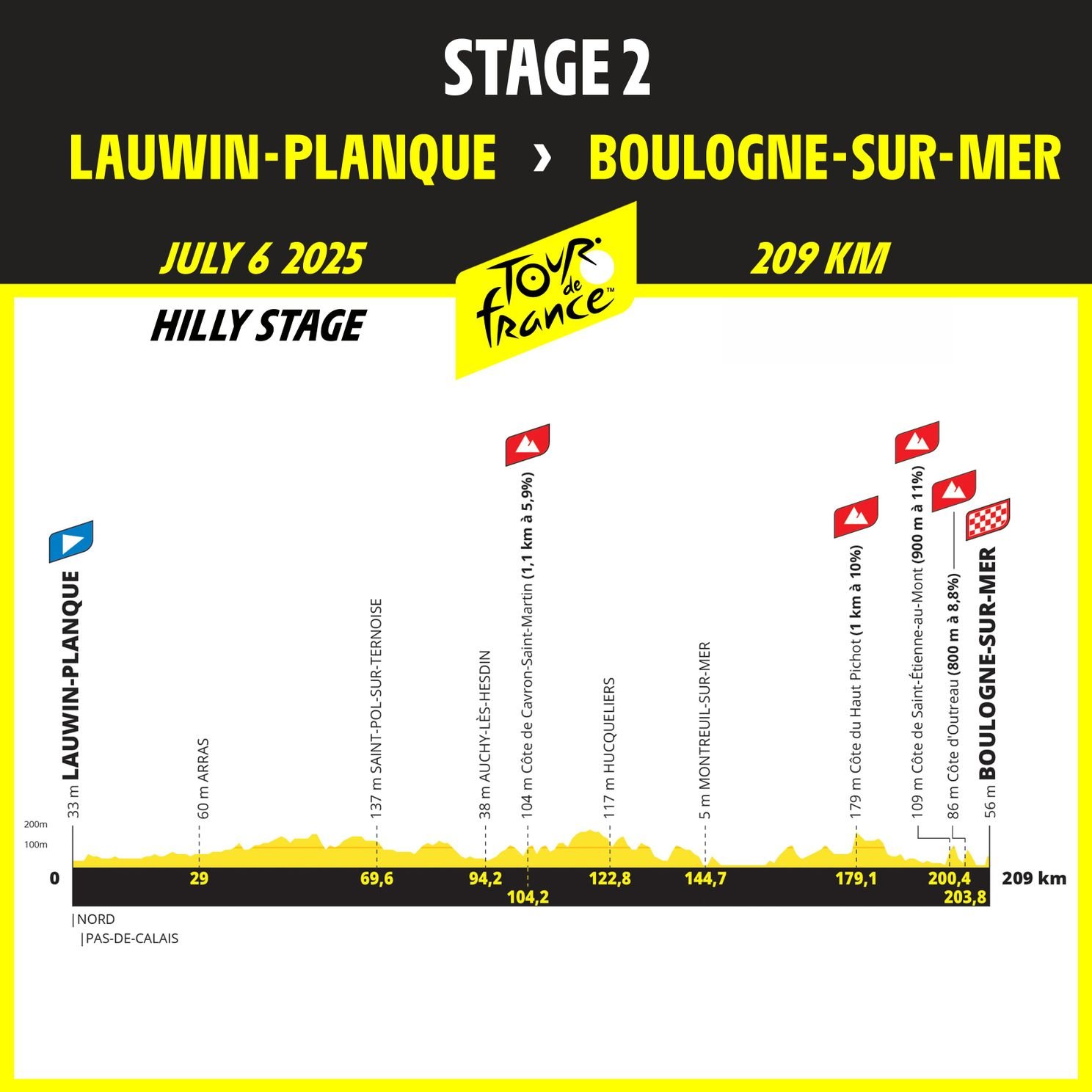 Perfiles y recorrido del Tour de Francia 2025 La Grand Départ de