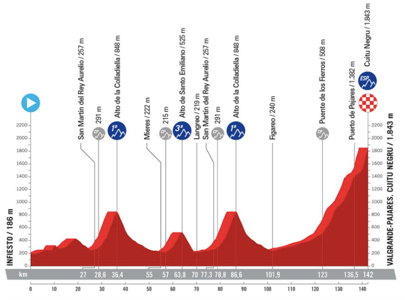 Oficial, este es el recorrido de la Vuelta a España 2024 Ciclismo