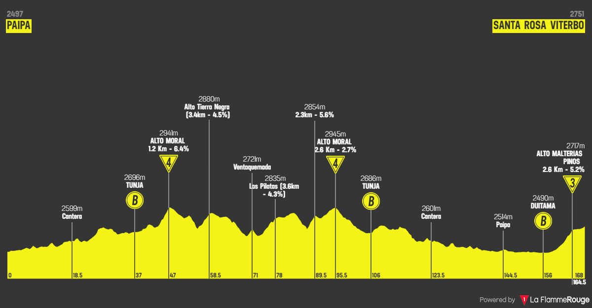 Perfiles y Ruta del Tour Colombia 2024 ciclismoaldia.es