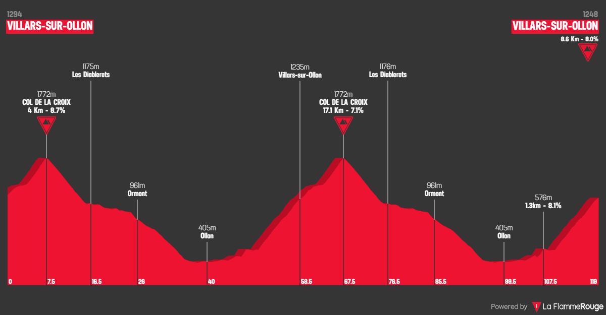 PREVIA Etapa 7 Vuelta a Suiza 2024 El mayor desafío de montaña para