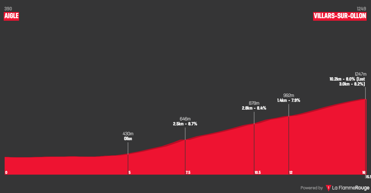 PREVIA Etapa 8 Vuelta a Suiza 2024 Almeida vs Yates por el triunfo