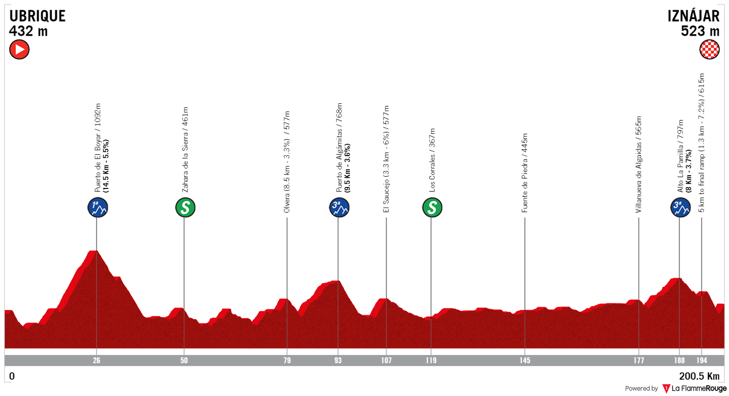 tour of andalucia results