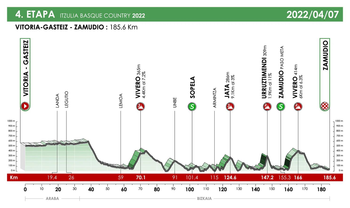 Itzulia Basque Country 2022 route revealed