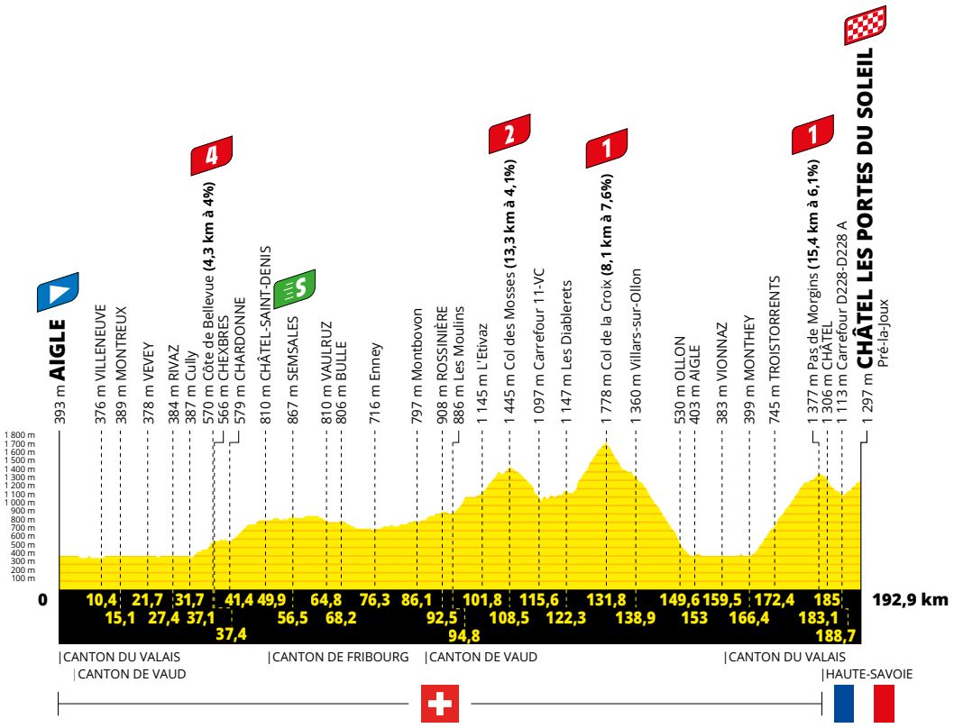 Preview Tour de France 2022 stage 9