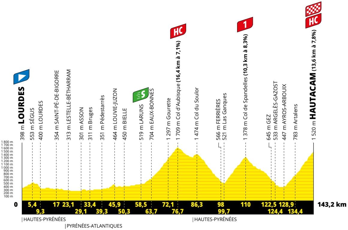 Preview Tour de France 2022 stage 18