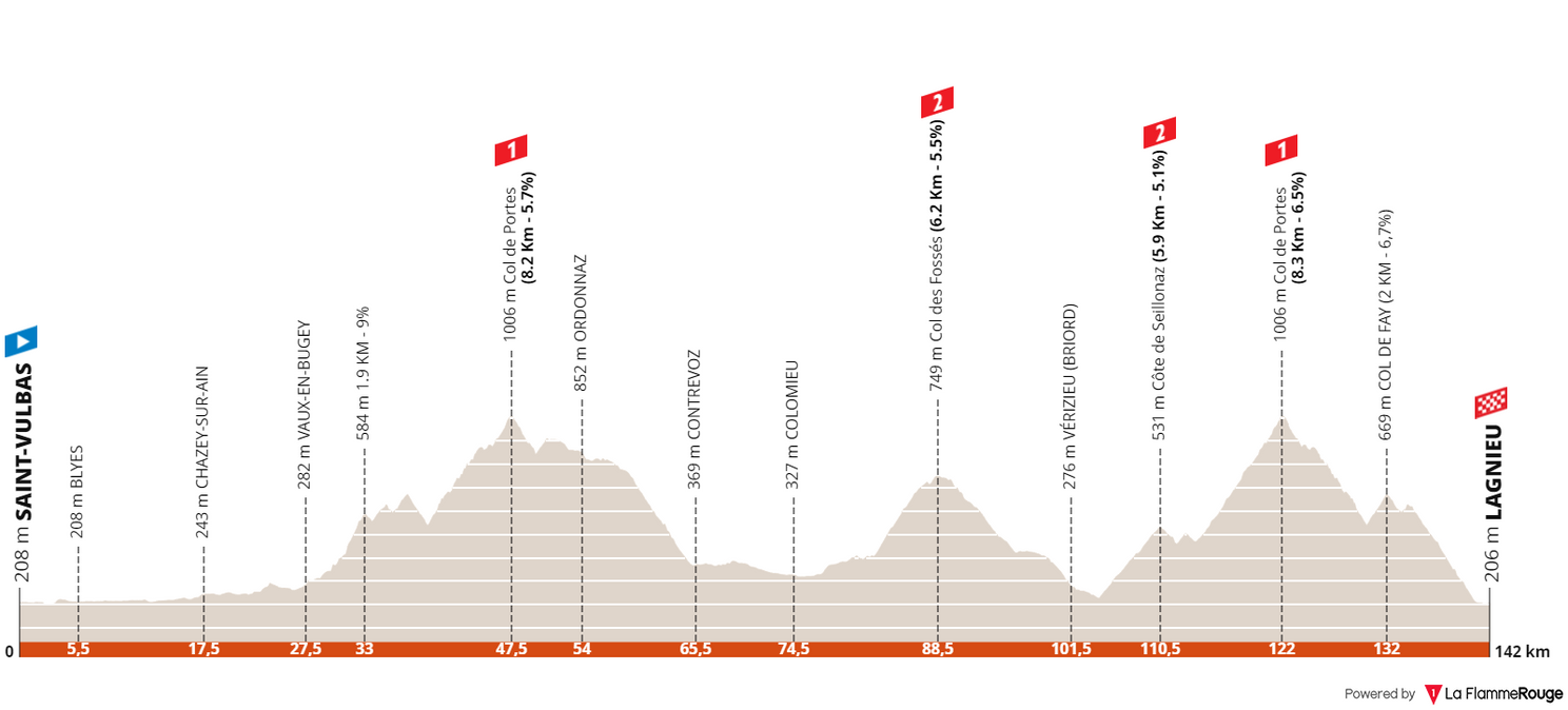 Classement Du Tour De L Ain 2022