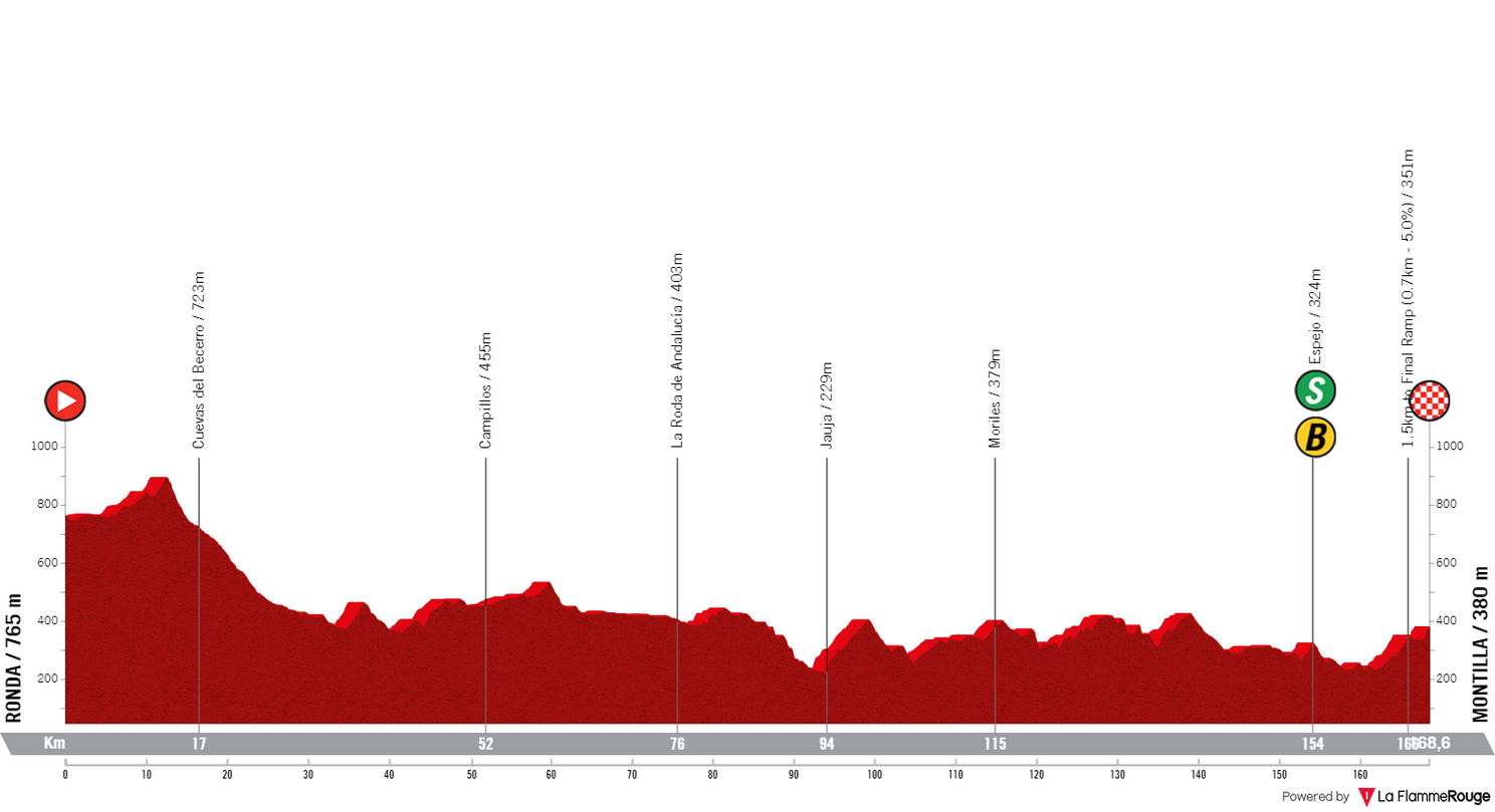 Preview Vuelta a Espana 2022 stage 13