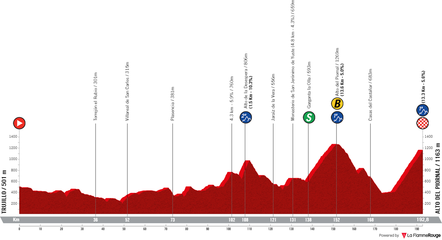 Preview Vuelta a Espana 2022 stage 18