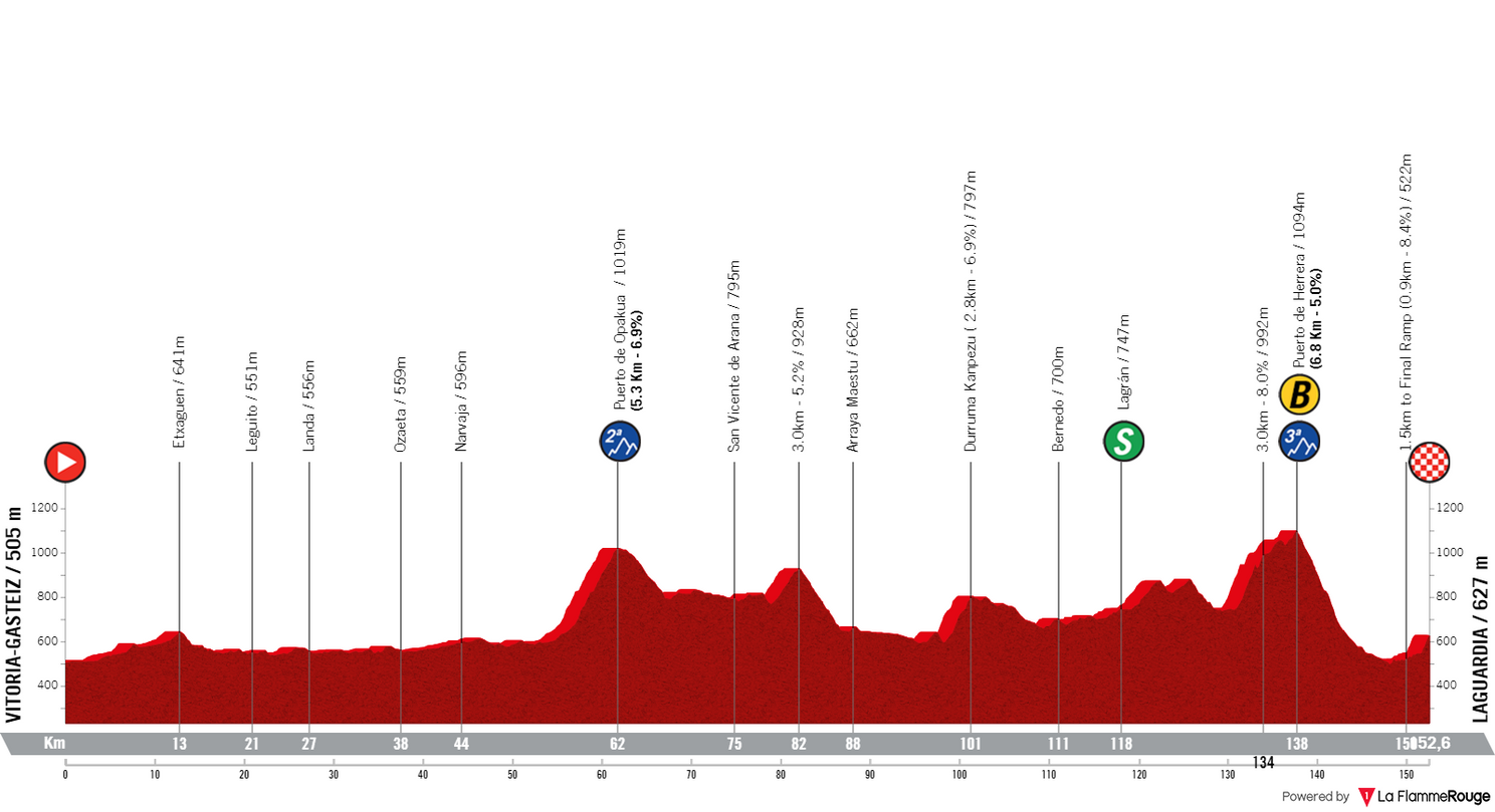 Preview Vuelta a Espana 2022 stage 4