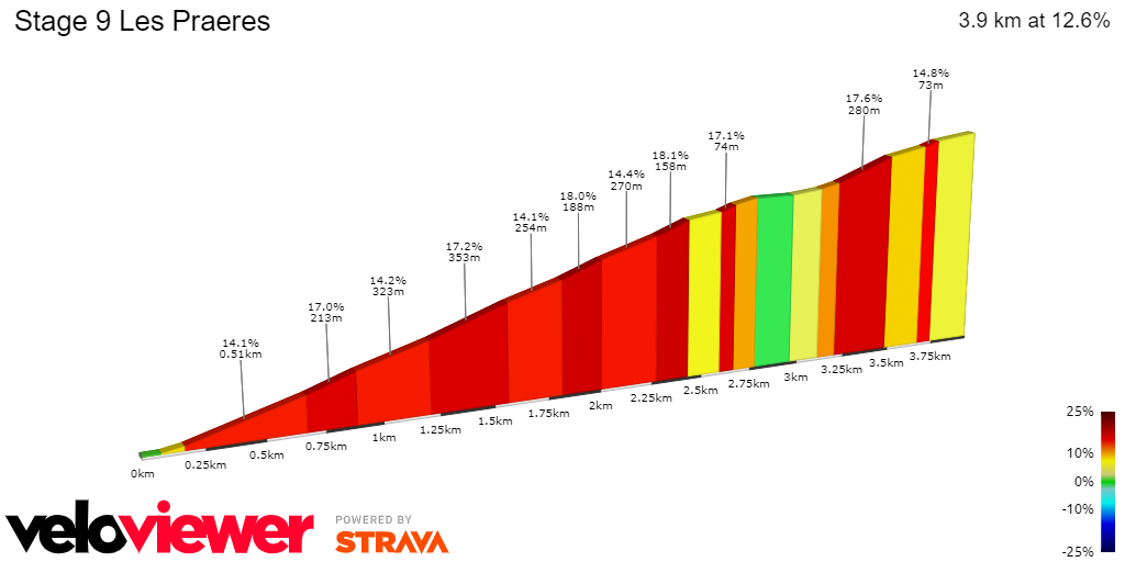 Preview Vuelta a Espana 2022 stage 9