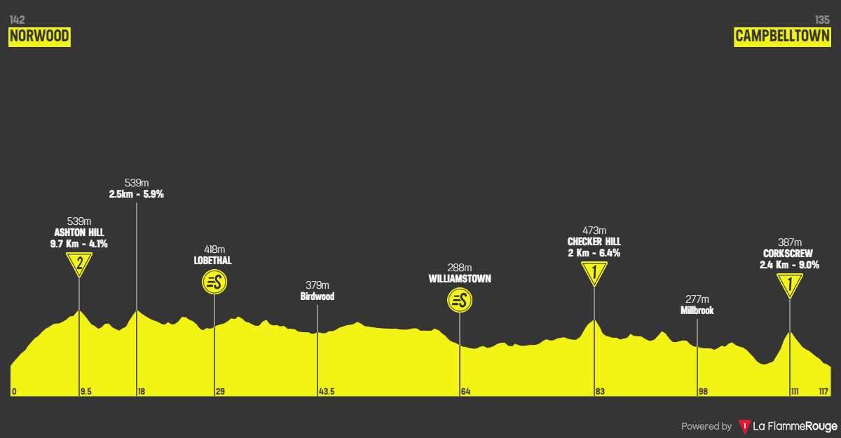 PREVIEW Tour Down Under 2023 World Tour returns to racing in