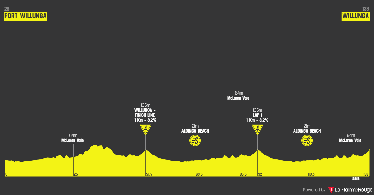 PREVIEW Tour Down Under 2023 World Tour returns to racing in Australia with starstudded