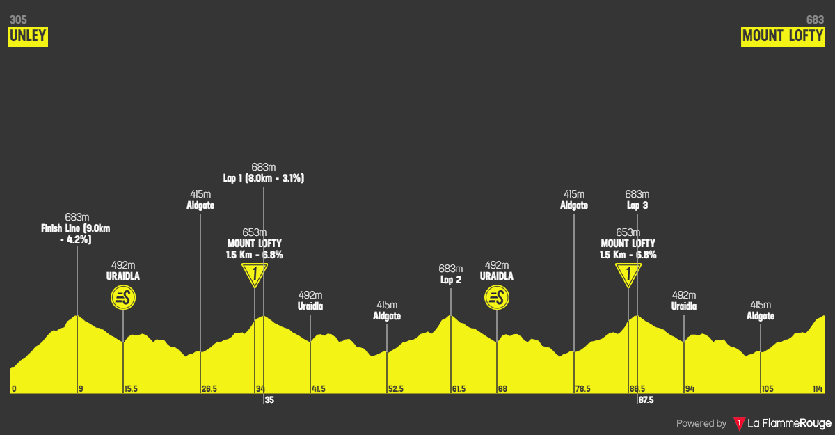 PREVIEW Tour Down Under 2023 World Tour returns to racing in