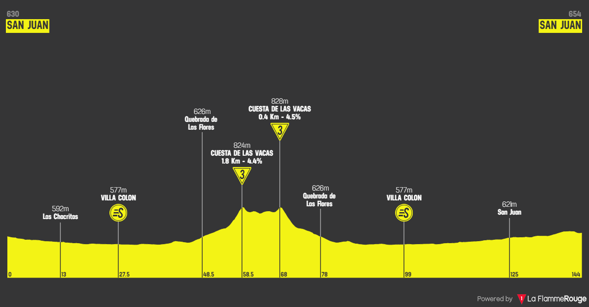 Profiles & Route Vuelta a San Juan 2023