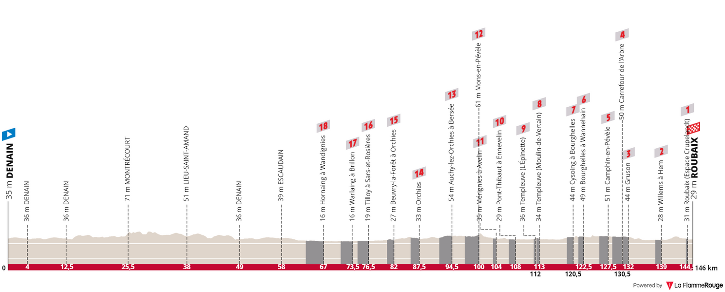 Parcours Paris Roubaix 2023