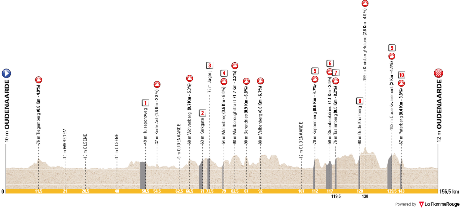 Profile & Route WE Tour of Flanders 2023