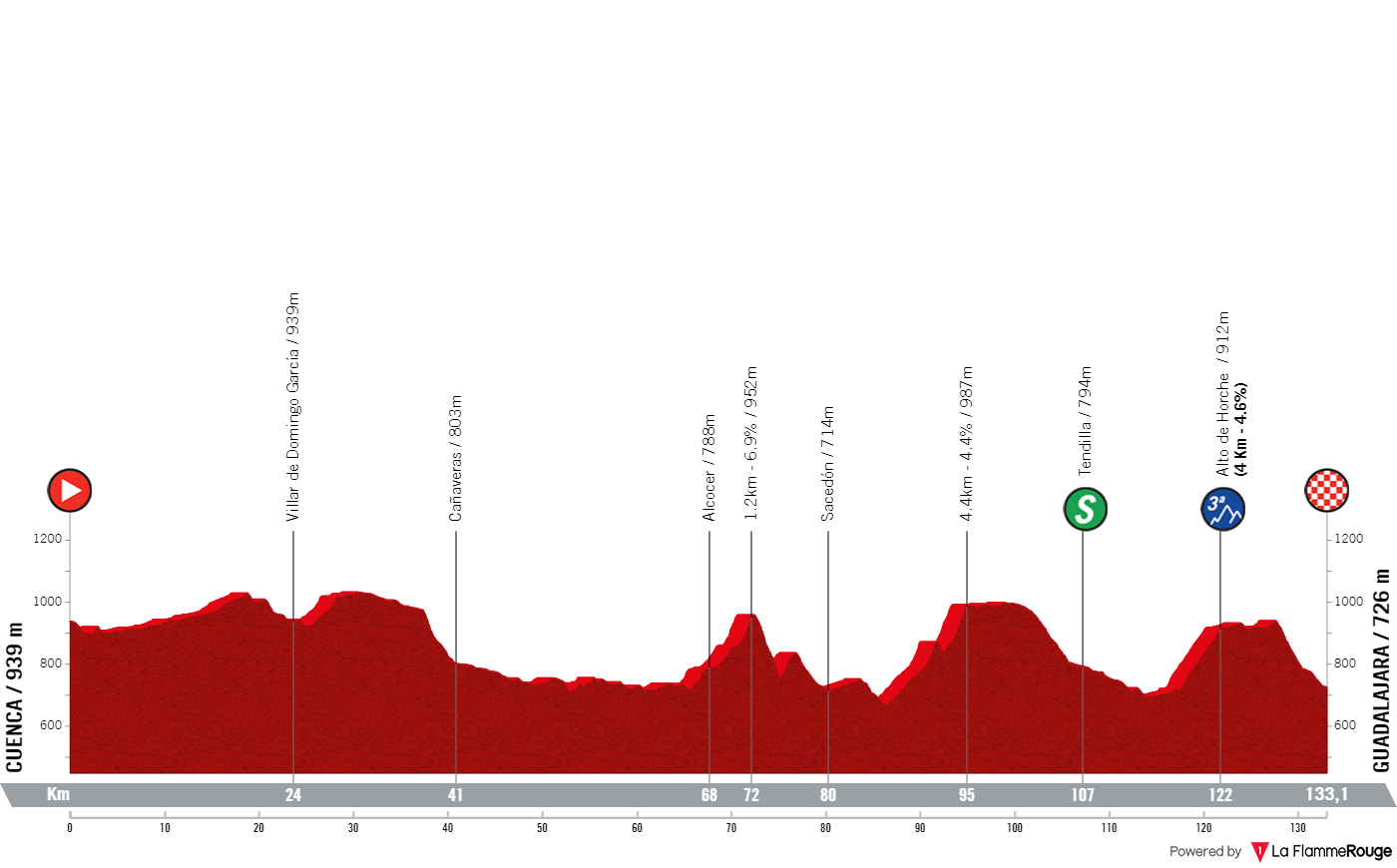 PREVIEW La Vuelta Femenina 2023 stage 4