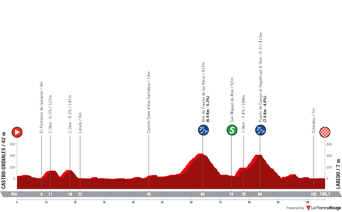 PREVIEW La Vuelta Femenina 2023 stage 6