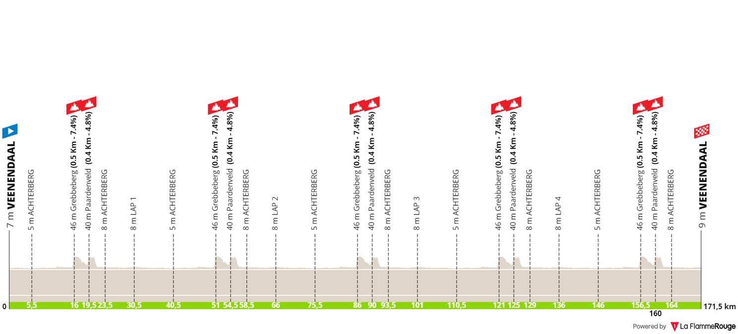 Profile & Route VeenendaalVeenendaal Classic 2023