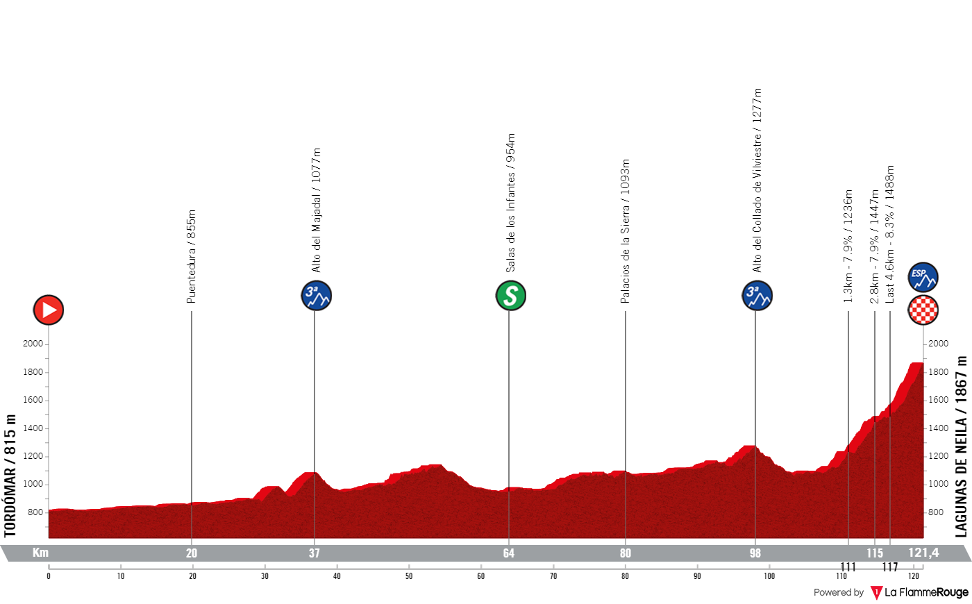 PREVIEW Vuelta a Burgos Feminas 2023