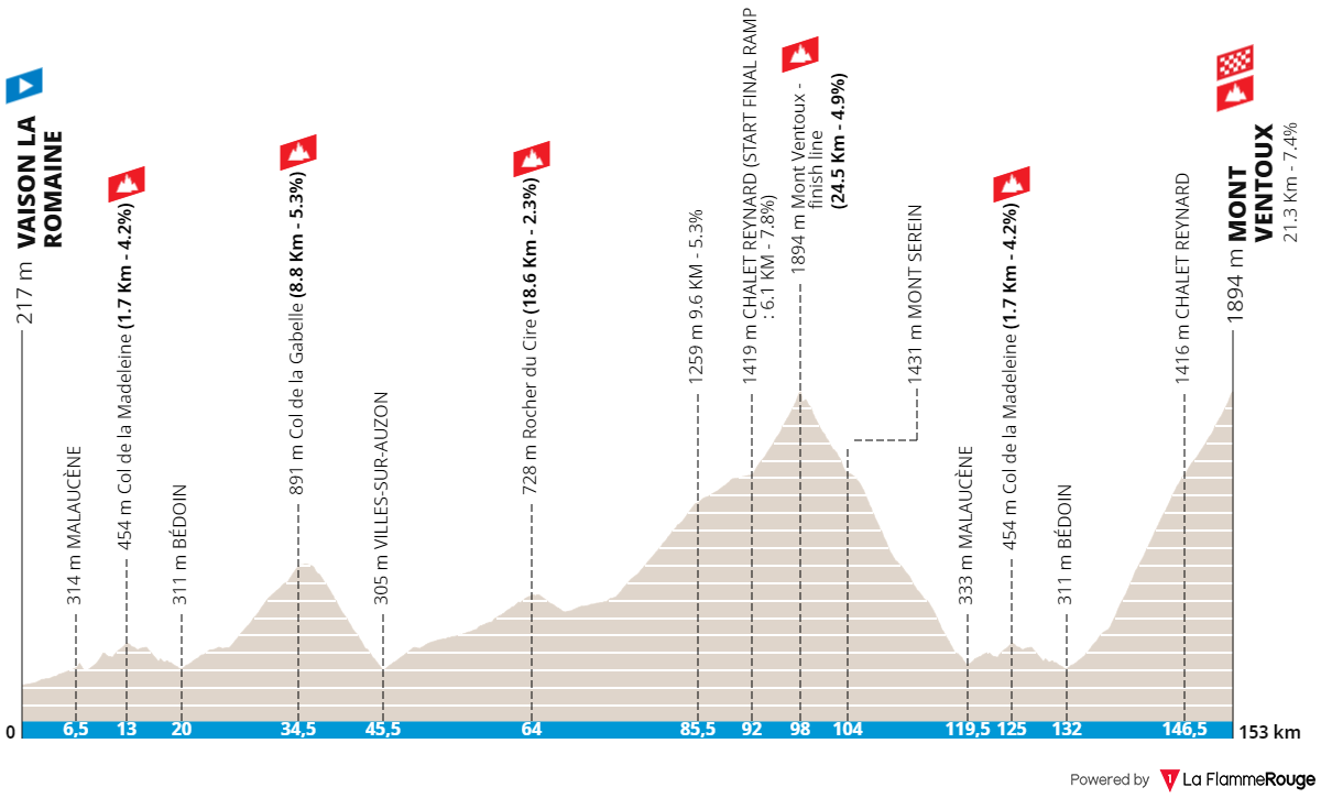 PREVIEW Mont Ventoux Dénivelé Challenge 2023