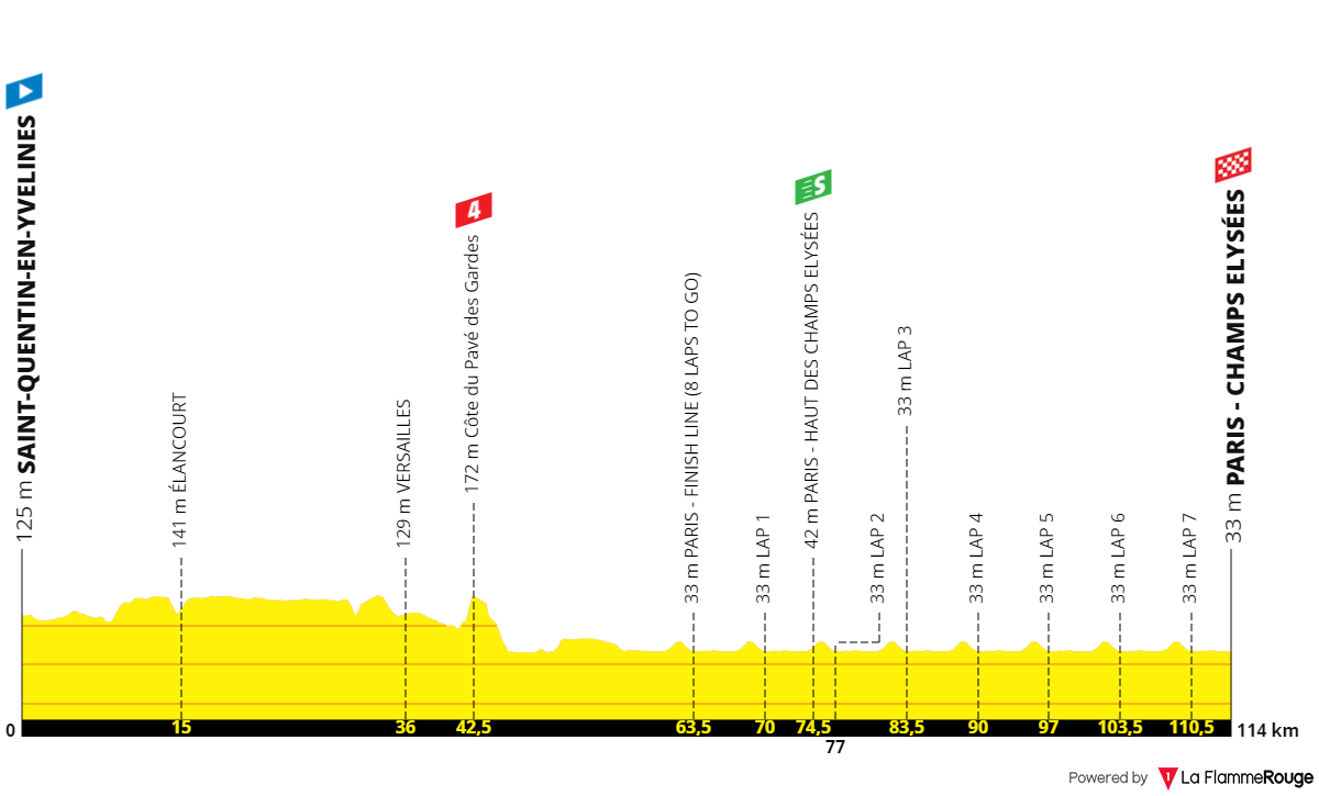 PREVIEW Tour de France 2023 stage 21 Race arrives at ChampsElysées